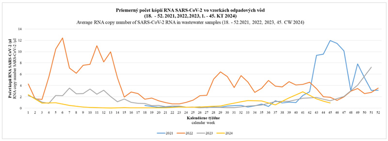 Priemerný počet kópii RNA SASR-CoV2 vo vzorkách