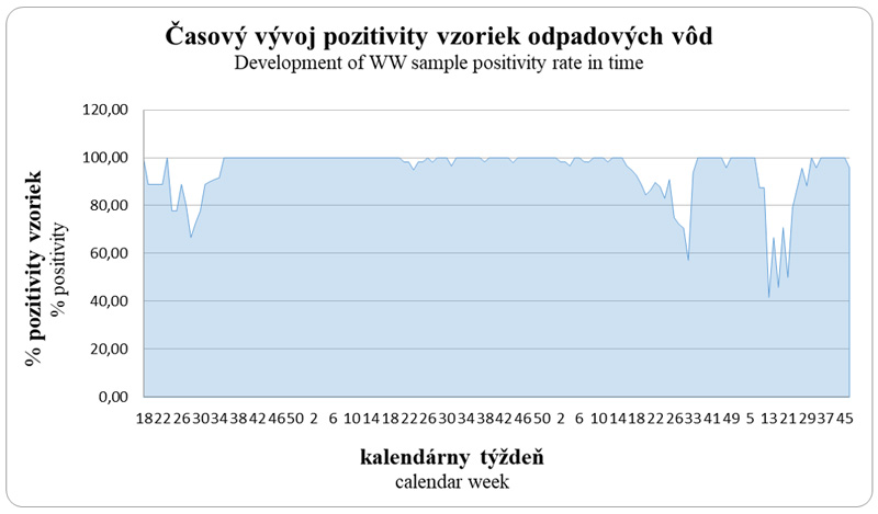 Časový vývoj pozitivity vzoriek odpadových vôd