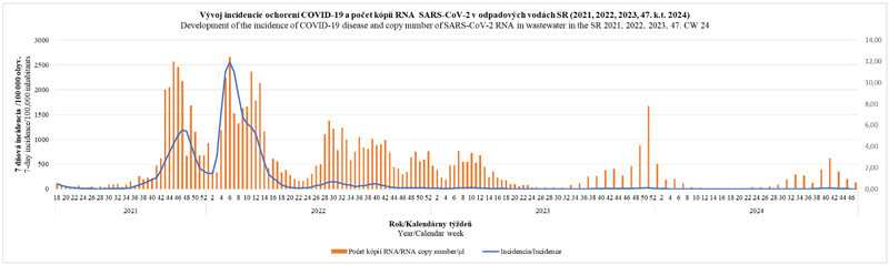 Vývoj incidencie ochorení COVID-19 a počet kópii RNA