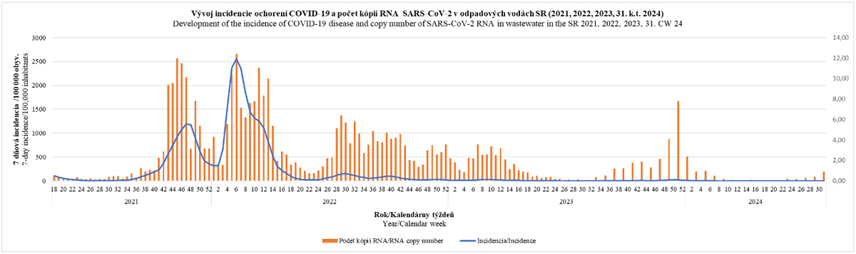 Vývoj incidencie ochorení COVID-19 a počet kópii RNA