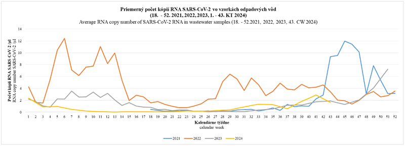 Priemerný počet kópii RNA SASR-CoV2 vo vzorkách