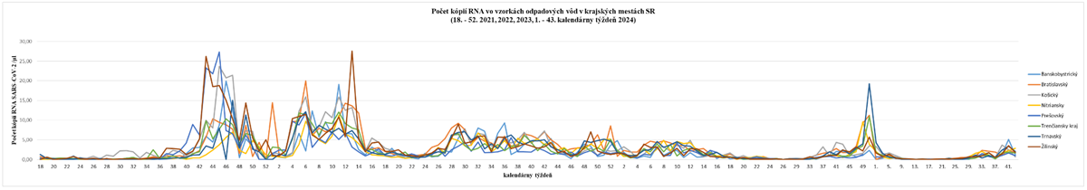 Počet kópii RNA vo vzorkách odpadových vôd