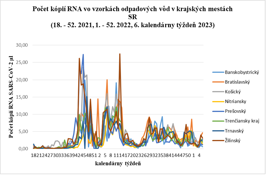 Počet kópií RNA vo vzorkách odpadových vôd v krajských mestách