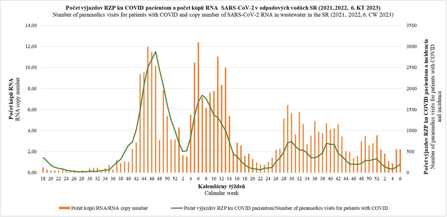 Počet výjazdov RZP ku COVID pacientom