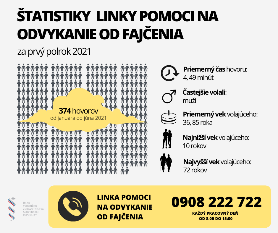 Štatistiky linky pomoci na odvykanie od fajčenia