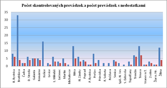 Počet skontrolovaných prevádzok a počet prevádzok s nedostatkami