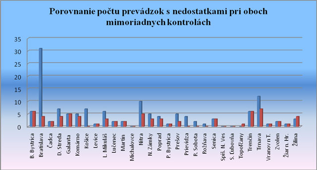 Porovnanie počtu prevádzok s nedostatkami pri oboch mimoriadnych kontrolách