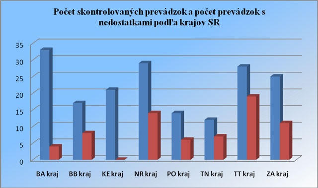 Počet skontrolovaných prevádzok a počet prevádzok s nedostatkami podľa krajov