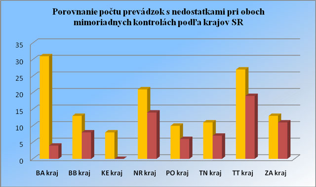 porovnanie počtu prevádzok s nedostatkami pri oboch mimoriadnych kontrolách podľa krajov