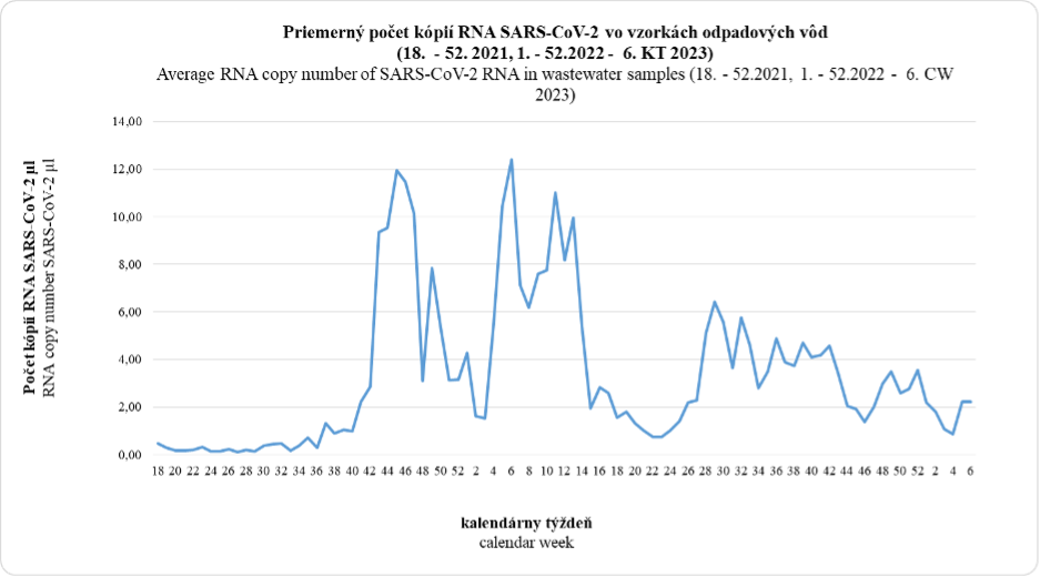 Priemerný počet kópii RNA SARS-CoV-2 vo vzorkách odpadových vôd