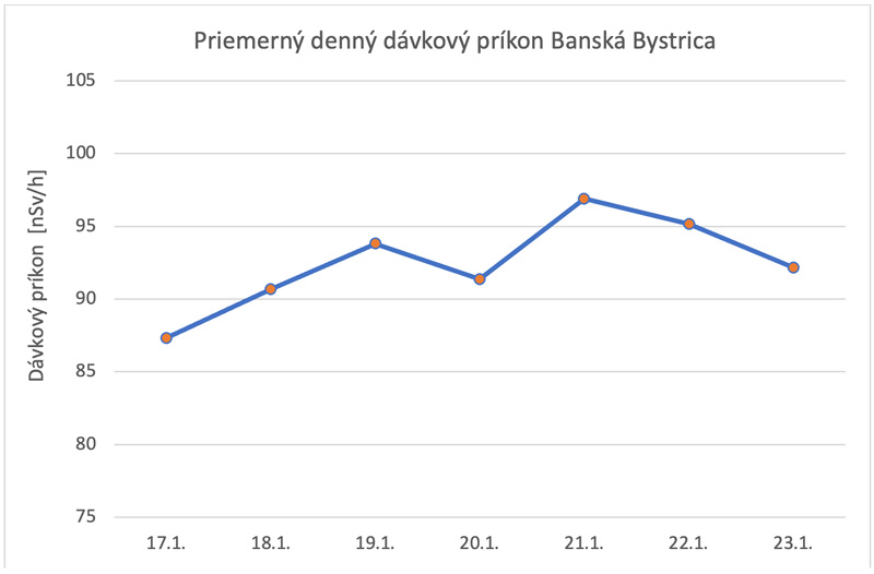 Priemerný denný dávkový príkon Banská Bystrica