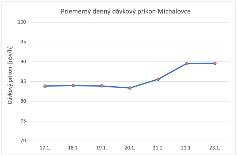 Priemerný denný dávkový príkon Michalovce