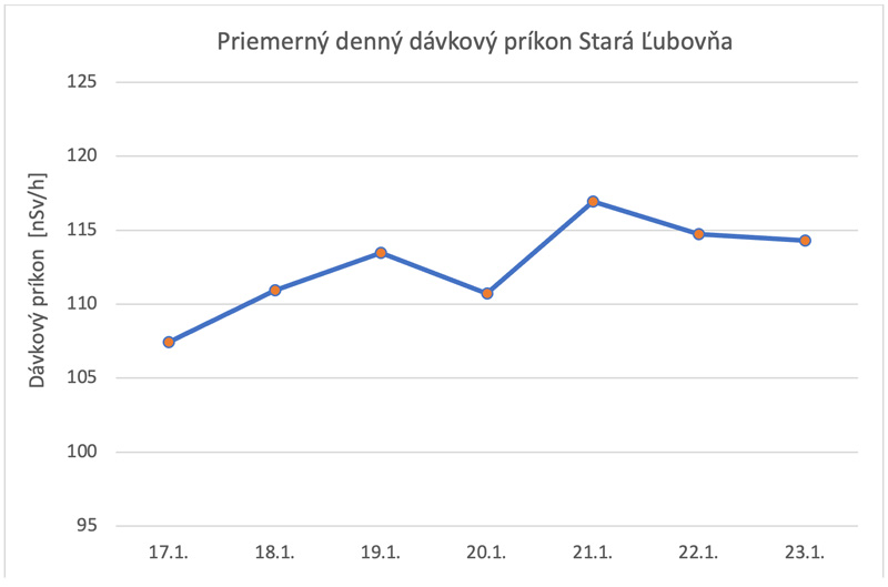 Priemerný denný dávkový príkon Stará Ľubovňa