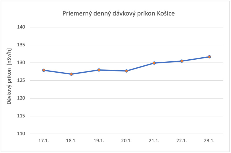 Priemerný denný dávkový príkon Košice