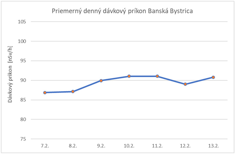 Priemerný denný dávkový príkon Banská Bystrica