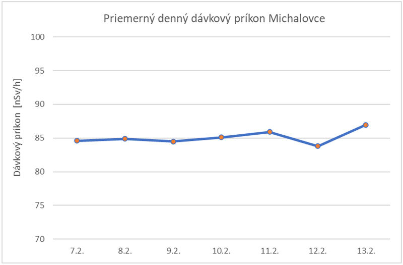 Priemerný denný dávkový príkon Michalovce