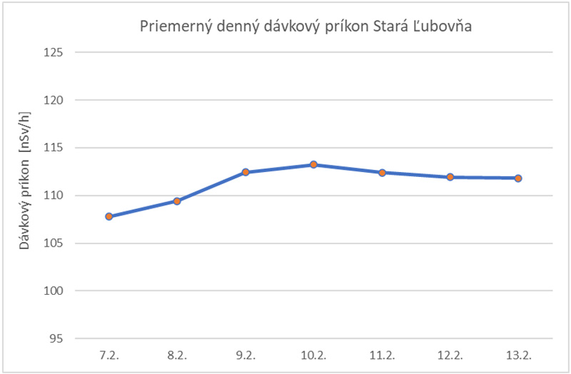 Priemerný denný dávkový príkon Stará Ľubovňa