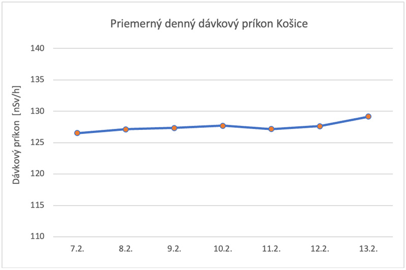 Priemerný denný dávkový príkon Košice