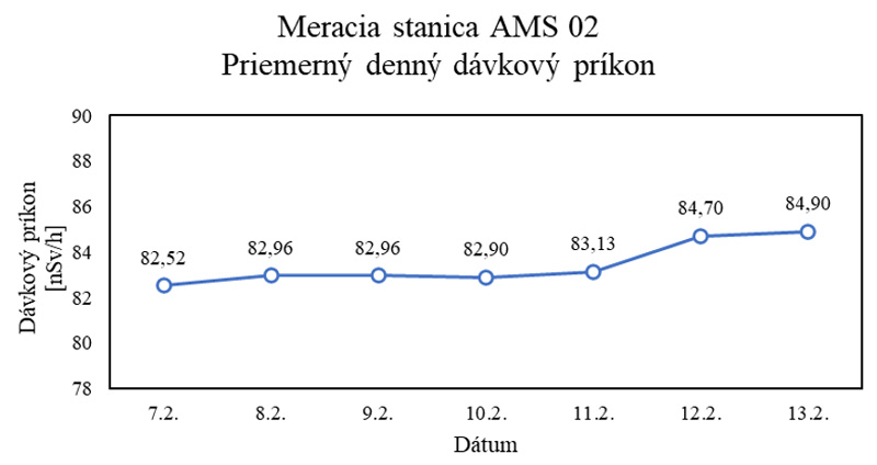 Priemerný denný dávkový príkon meracia stanica