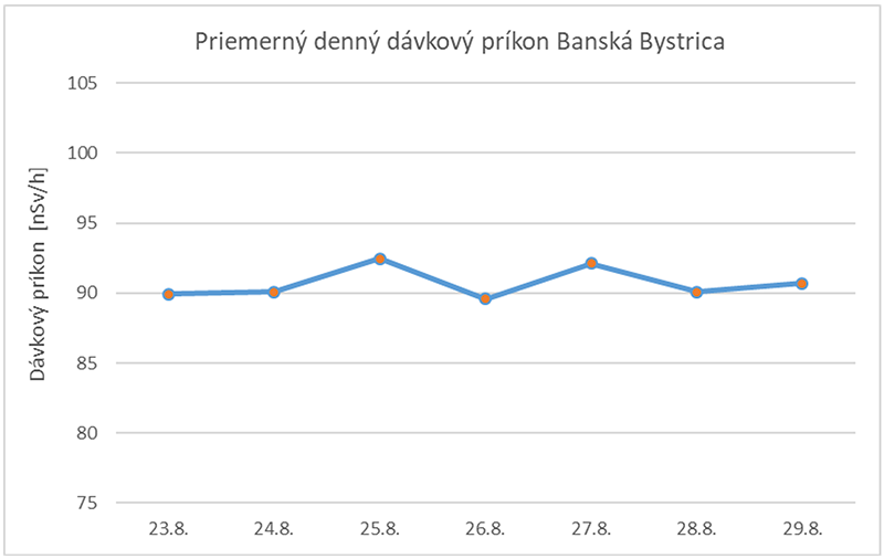 Priemerný denný dávkový príkon Banská Bystrica