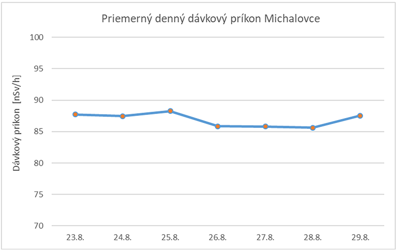 Priemerný denný dávkový príkon Michalovce