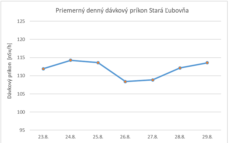 Priemerný denný dávkový príkon Stará Ľubovňa