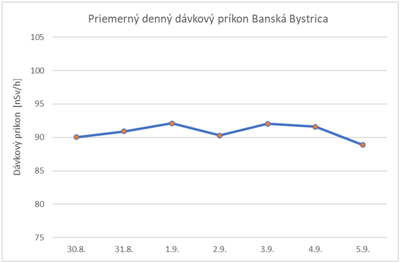 Priemerný denný dávkový príkon Banská Bystrica