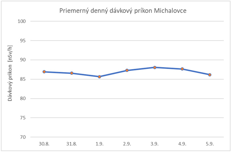 Priemerný denný dávkový príkon Michalovce