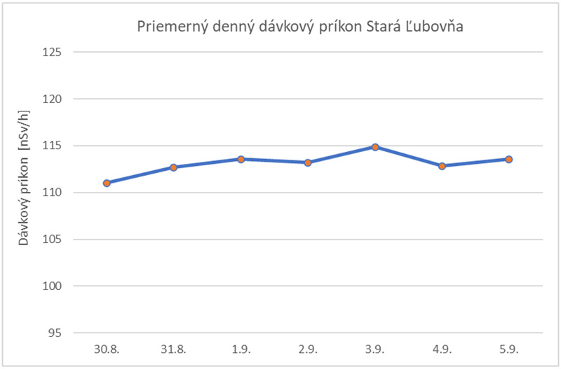 Priemerný denný dávkový príkon Stará Ľubovňa