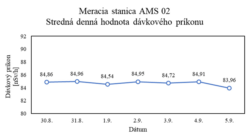 Stredné denné hodnoty dávkového príkonu