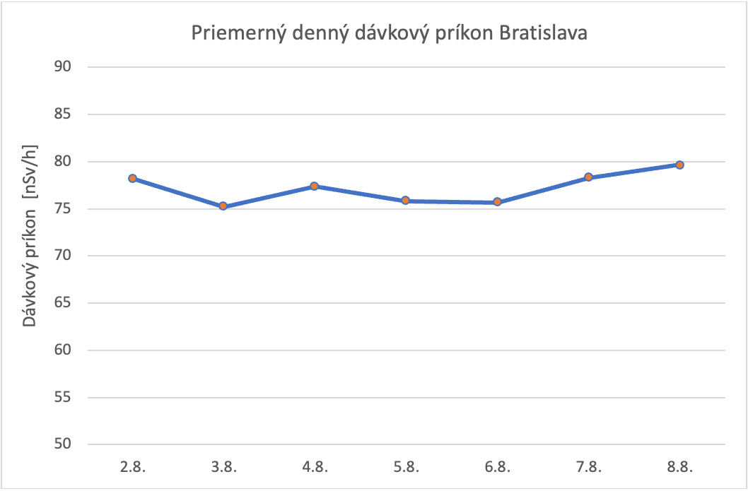 Priemerný denný dávkový príkon Bratislava