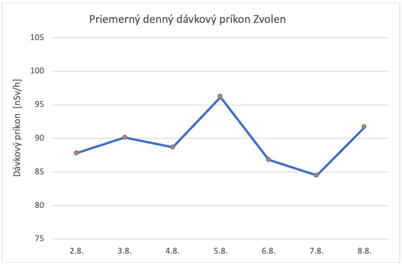 Priemerný denný dávkový príkon Zvolen