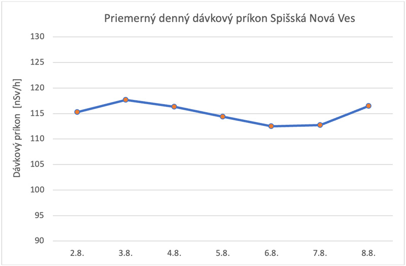 Priemerný denný dávkový príkon Spišská Nová Ves