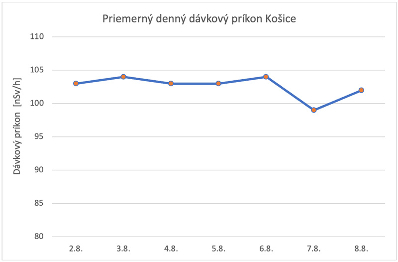 Priemerný denný dávkový príkon Košice