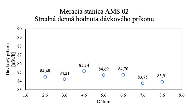 Stredné denné hodnoty dávkového príkonu