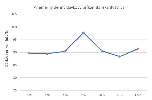 Priemerný denný dávkový príkon Banská Bystrica