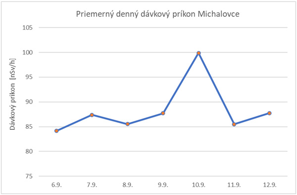 Priemerný denný dávkový príkon Michalovce