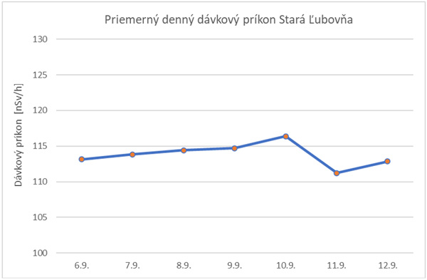 Priemerný denný dávkový príkon Stará Ľubovňa