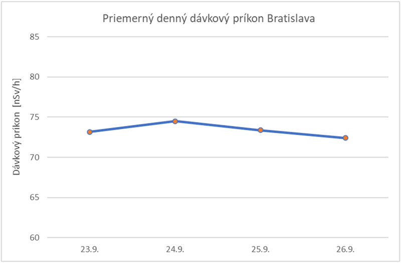 Priemerný denný dávkový príkon Bratislava