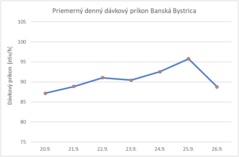 Priemerný denný dávkový príkon Banská Bystrica