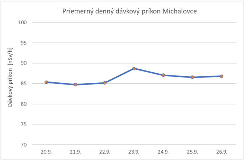 Priemerný denný dávkový príkon Michalovce