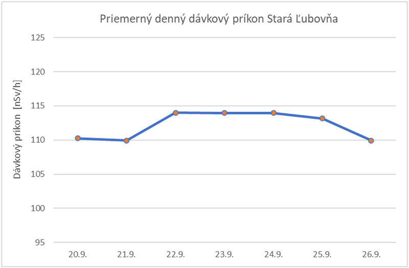 Priemerný denný dávkový príkon Stará Ľubovňa