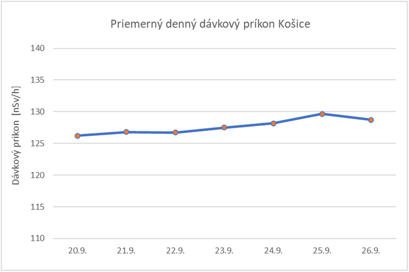 Priemerný denný dávkový príkon Košice