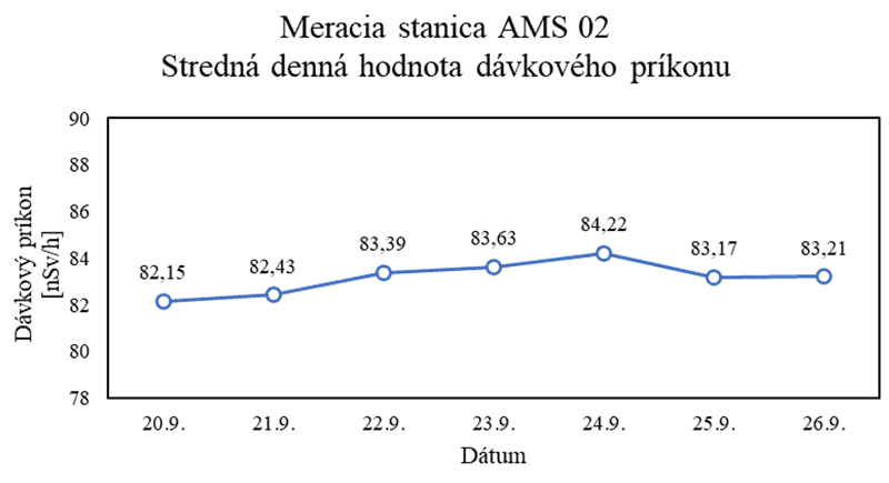 Stredné denné hodnoty dávkového príkonu