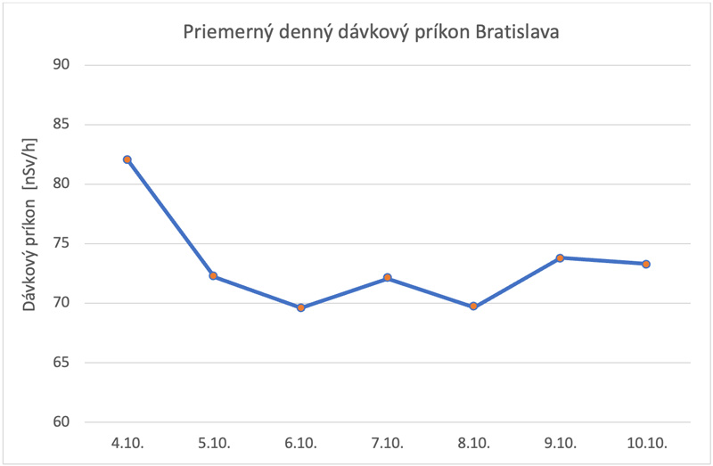 Priemerný denný dávkový príkon Bratislava