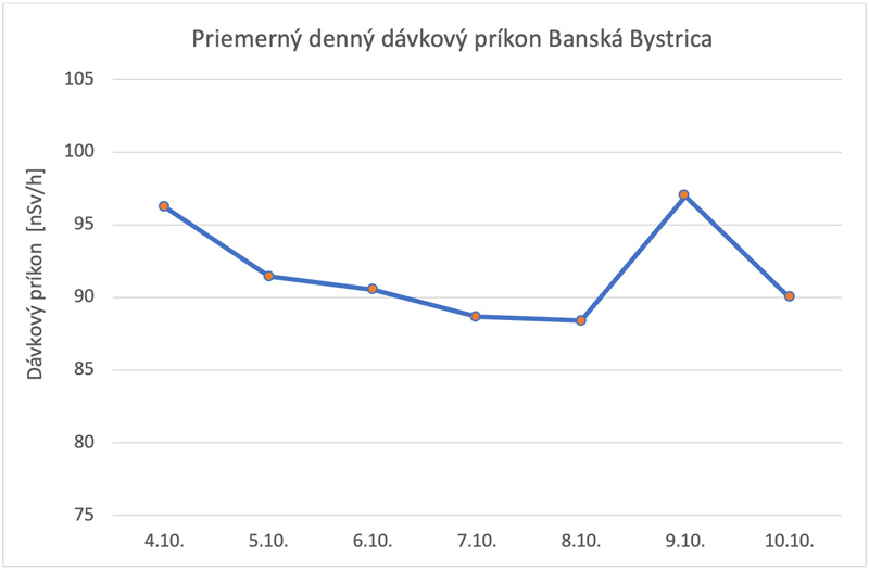 Priemerný denný dávkový príkon Banská Bystrica