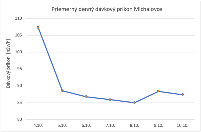 Priemerný denný dávkový príkon Michalovce