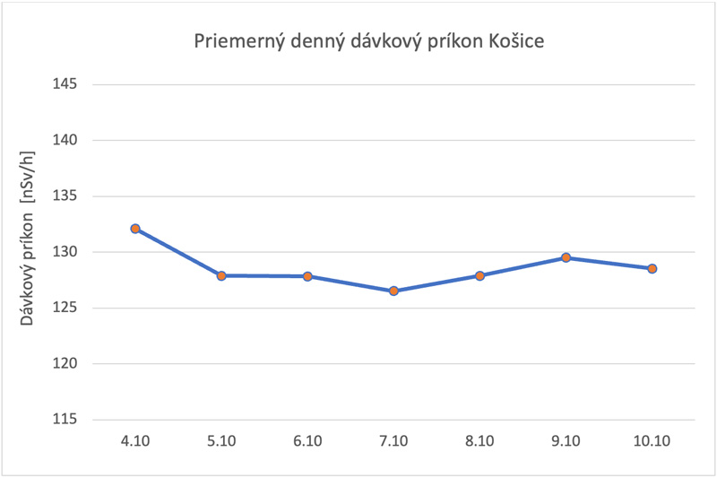 Priemerný denný dávkový príkon Košice