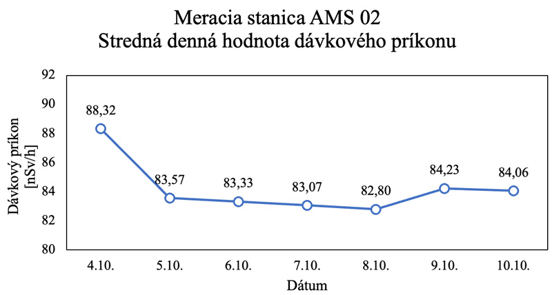 Stredné denné hodnoty dávkového príkonu