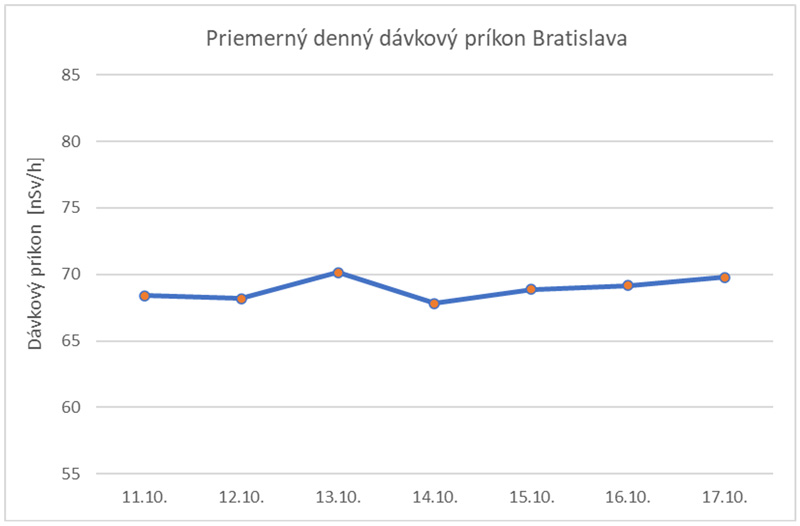 Priemerný denný dávkový príkon Bratislava